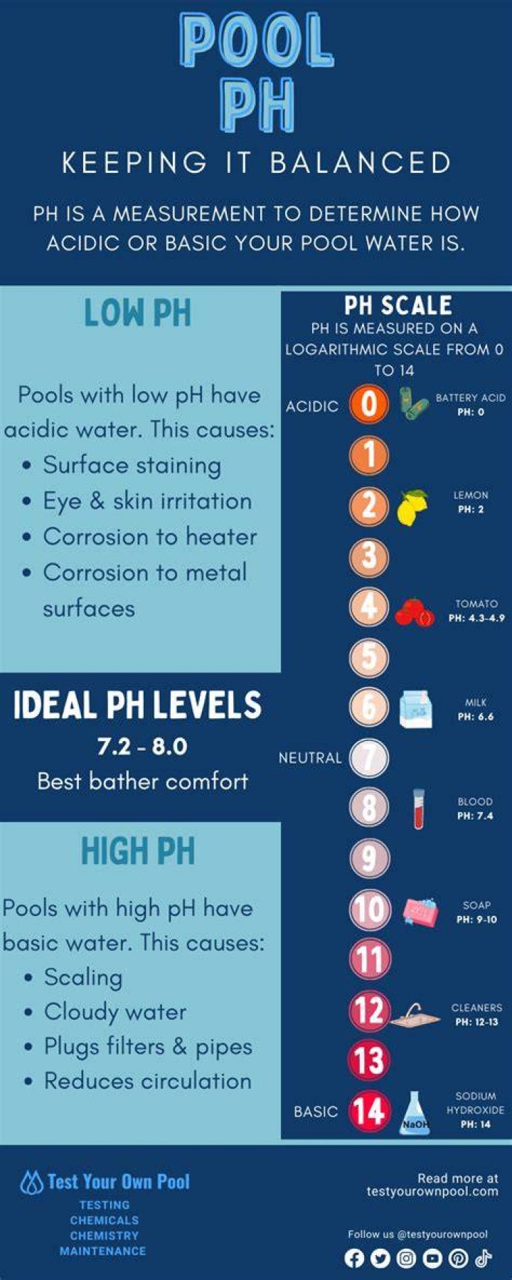 Will pool pH rise on its own?