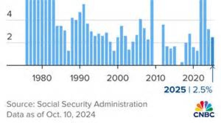 Will Social Security be around 20 years from now?