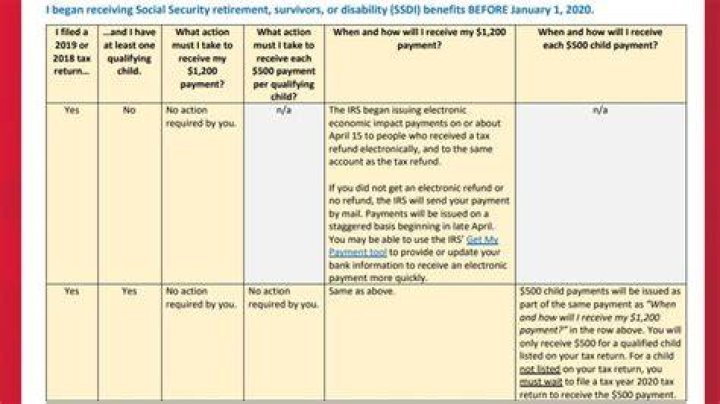 Will Social Security recipients get stimulus by direct deposit?