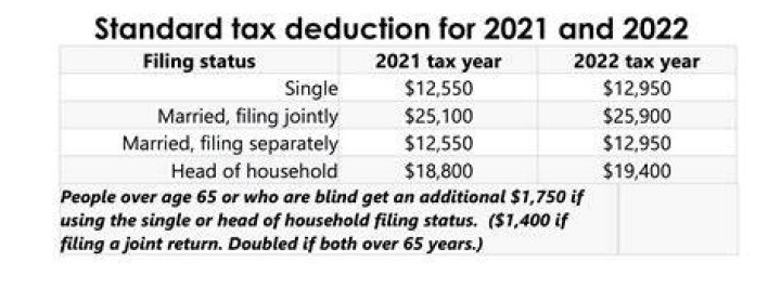 Will the standard deduction decrease in 2021?