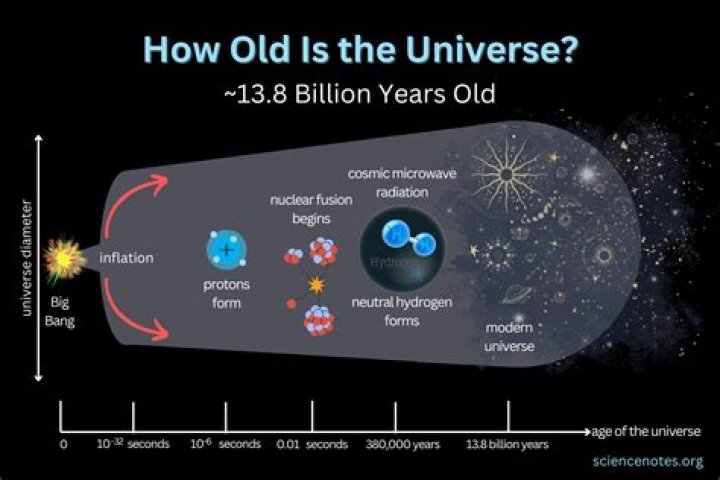 Will the universe end in 5 billion years?