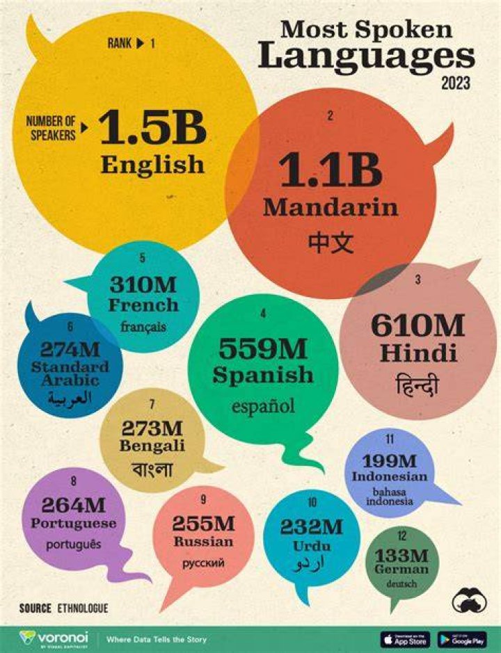 Will the world ever have one language?