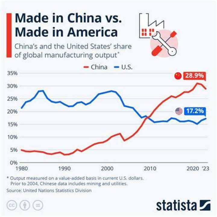 Will US move manufacturing out of China?