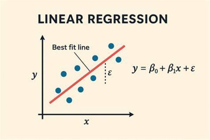 Would a linear regression model of the advertising sales relation be appropriate for forecasting the advertising levels at which threshold or saturation effects become prevalent?